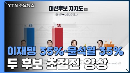 전국지표조사, 이재명 35%·윤석열 35%...초접전 양상 / YTN
