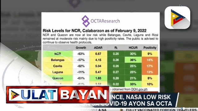 Bayanihan, Bakunahan’ 3, nagsimula na; NCR at Quezon Province, nasa low risk classification sa COVID-19 ayon sa OCTA