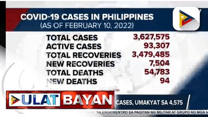 Bilang ng bagong COVID-19 cases, umakyat sa 4,575