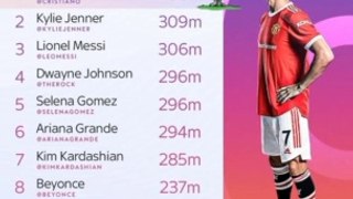 Most followers on Instagram Ronaldo is the first person to reach 400M
