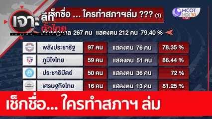เช็กชื่อ ใครทำสภาฯ ล่ม : เจาะลึกทั่วไทย (11 ก.พ 65)