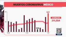 México registró 927 muertes por Covid-19 en 24 horas