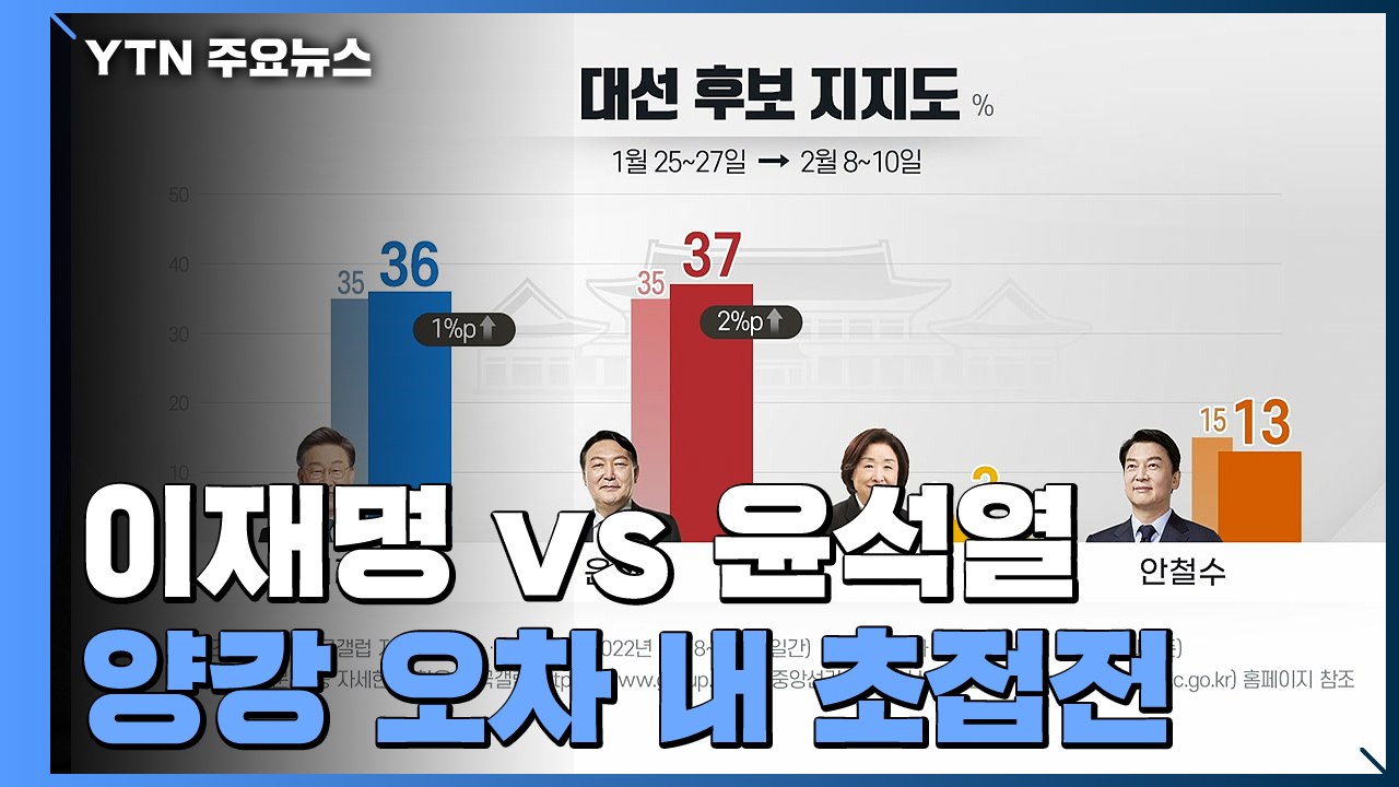 갤럽 "이재명 36%·윤석열 37%"...양강 오차 내 초접전 / YTN