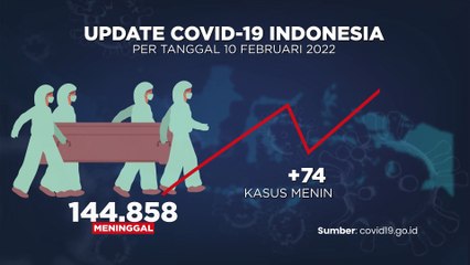Update Covid-19 Pertanggal 10 Februari 2022