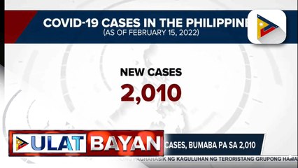 Bilang ng bagong COVID-19 cases, bumaba pa sa 2,010