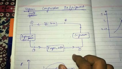 Ph and Ts diagram of vapour compression refrigeration cycle explaination (Part 2)