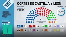 El PP gana en Castilla y León pero necesitará a Vox para gobernar