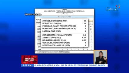 Pulse Asia pre-election survey nitong January 19-24, 2022 | UB