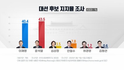 "이재명 40.4% 윤석열 43.5%...지난주보다 격차 줄어" / YTN