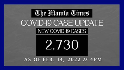 PH logs 2,730 new Covid-19 cases as of Feb. 14, 2022 | 4 PM