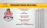 [Infografik] Transaksi tanah milik DBKL