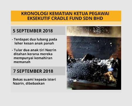 Kronologi kematian Ketua Pegawai Eksekutif Cradle Fund Sdn Bhd