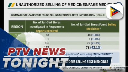 FDA: 9 out of 78 sari-sari stores selling fake medicines