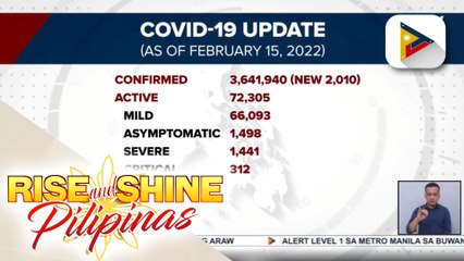 Naitalang COVID-19 cases kahapon, bumaba sa 2,010