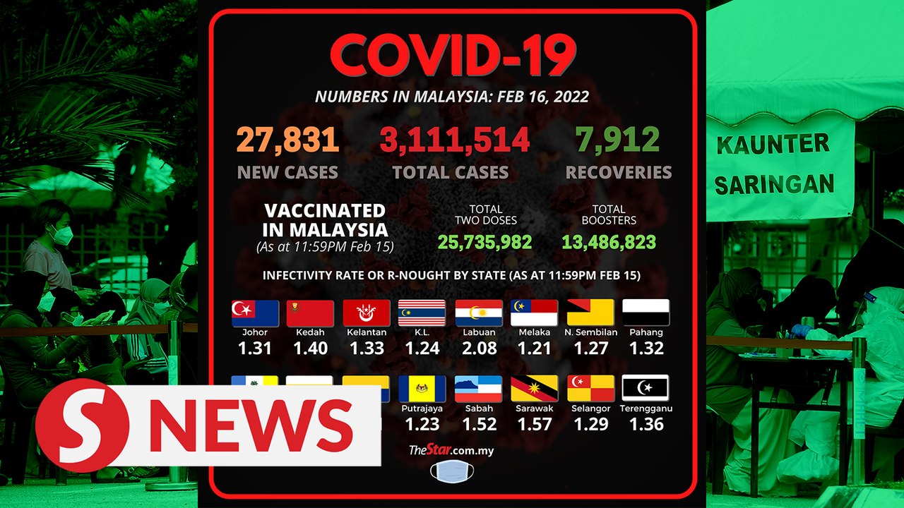 Another record high with 27,831 new Covid-19 cases on Feb 16