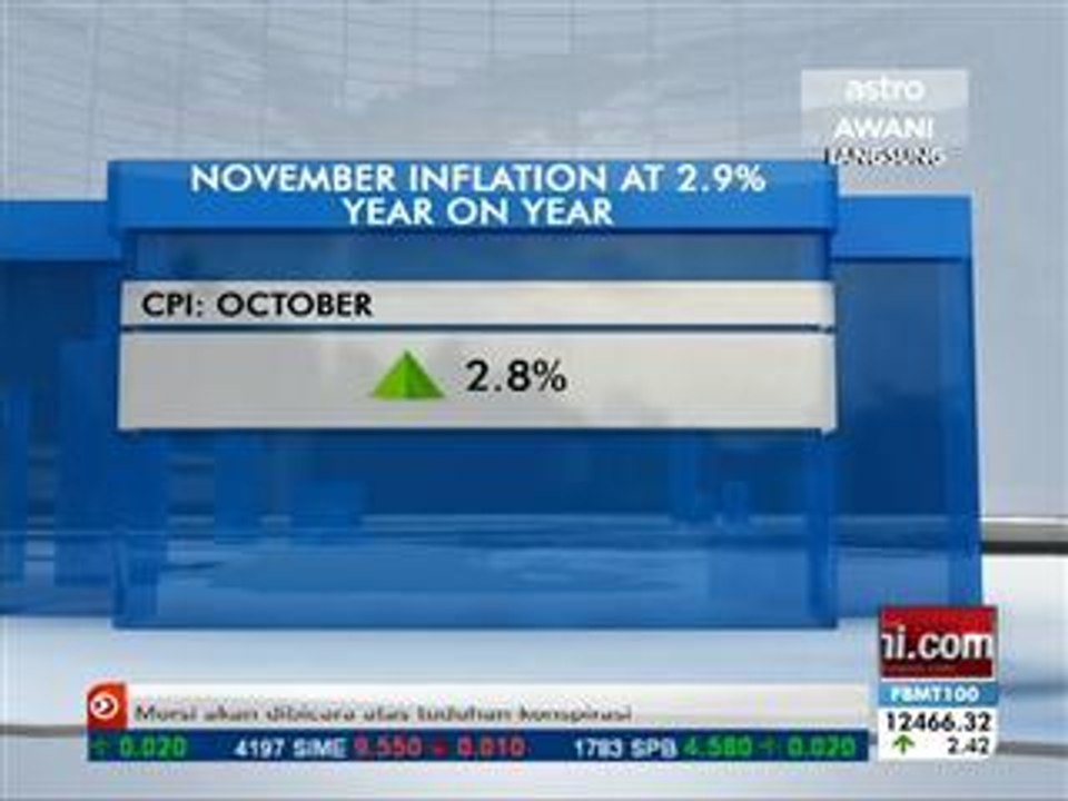 November inflation at 2.9% year on year