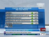 Cahya Mata 4Q net profit soars 87%