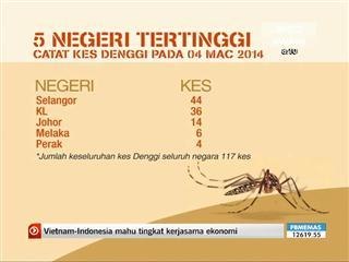 5 negeri tertinggi catat kes denggi