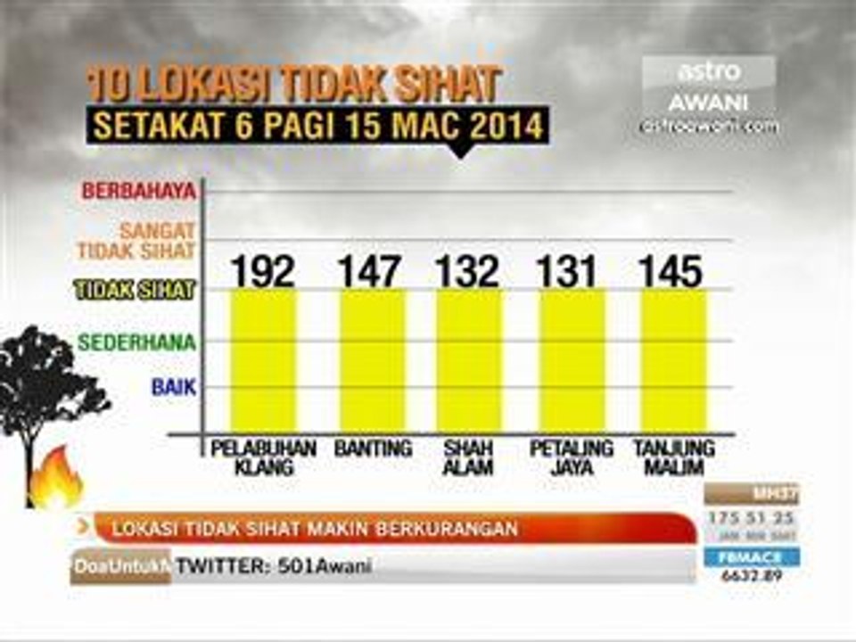 Bacaan IPU 15 Mac menunjukkan penurunan