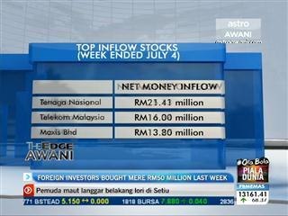 Foreign investors bought mere RM50 million last week