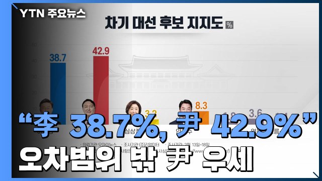 리얼미터 이재명 38.7%, 윤석열 42.9% ...오차범위 밖 尹 우세 / YTN