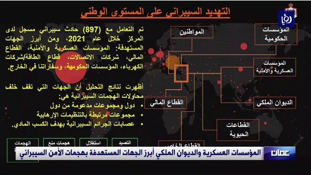 المؤسسات العسكرية والديوان الملكي أبرز الجهات المستهدفة بهجمات الأمن السيبراني