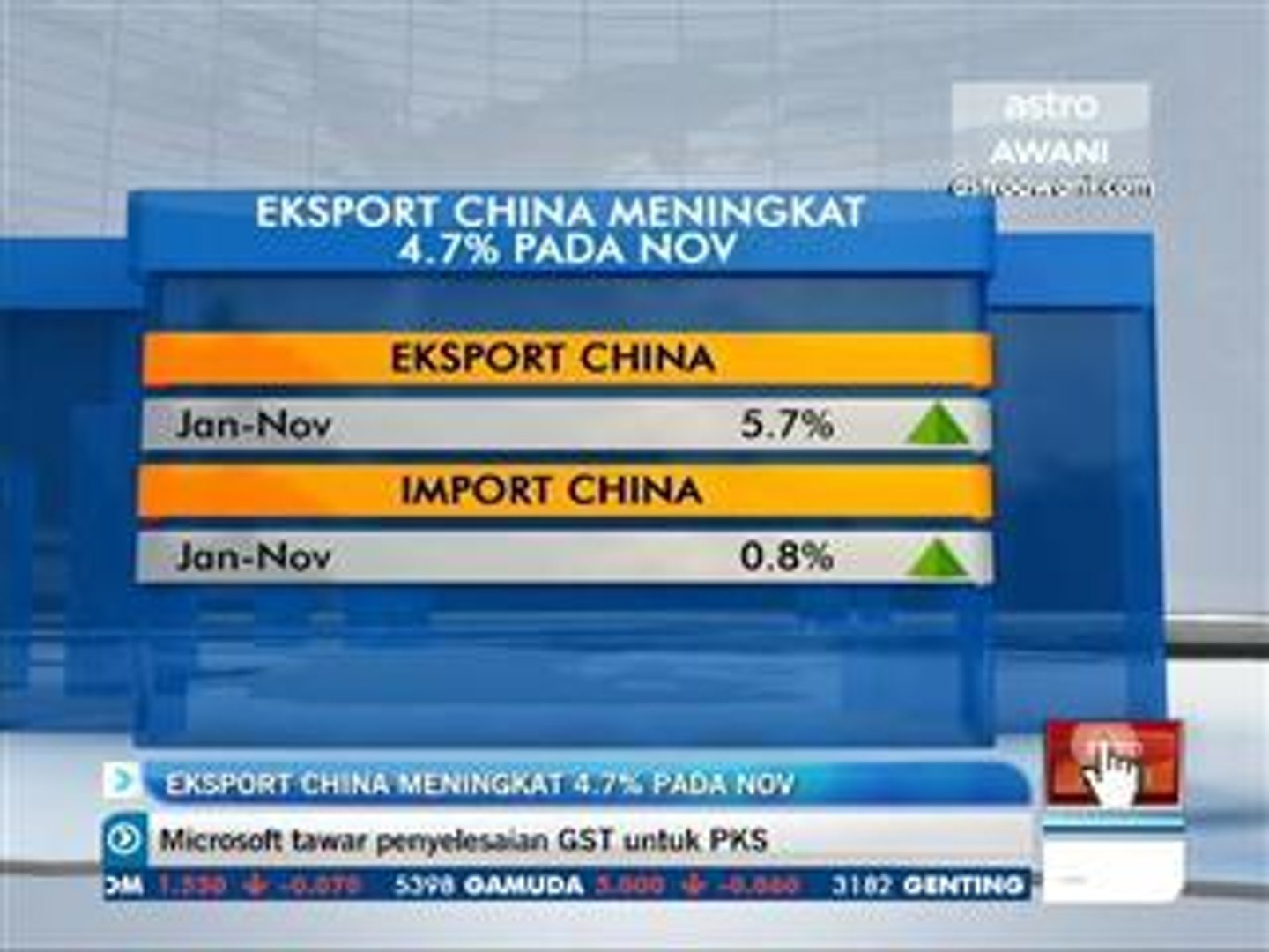 ⁣Eksport China meningkat 4.7% pada Nov
