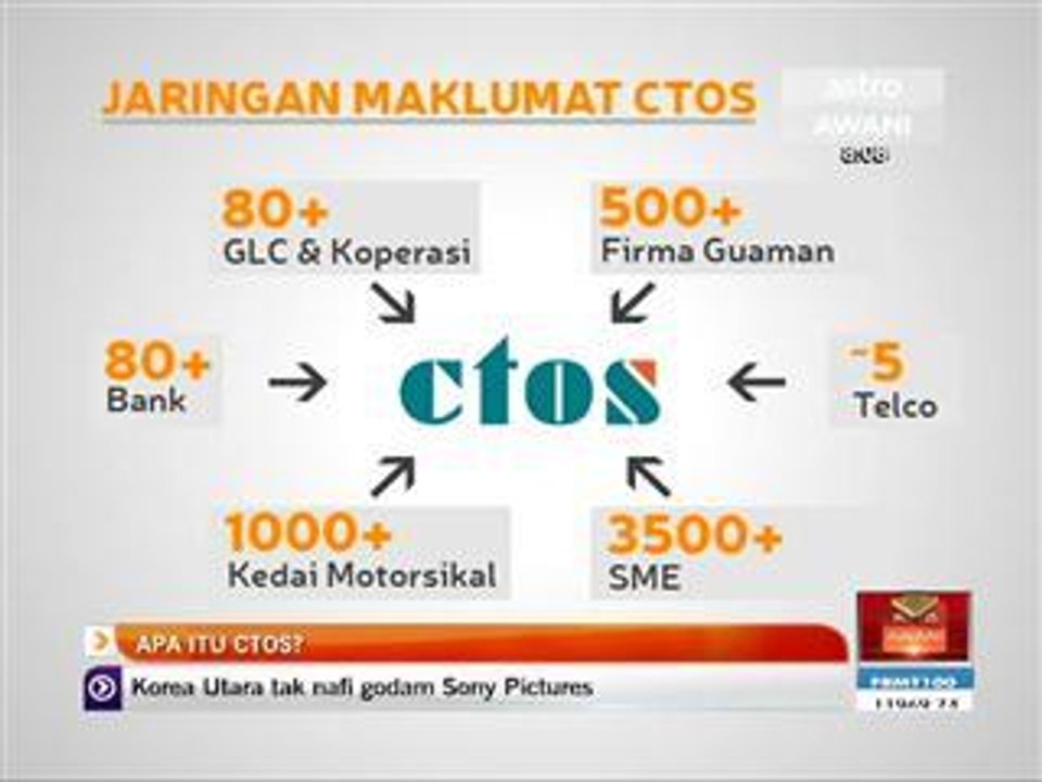 Apa itu CTOS?