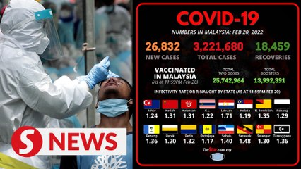 Malaysia detects another 26,832 Covid-19 cases