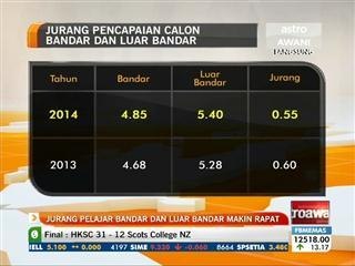 Jurang pelajar bandar dan luar bandar makin rapat