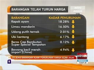 25 jenis barangan alami penuruan harga sejak Julai