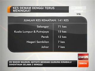 Kes demam denggi terus meningkat
