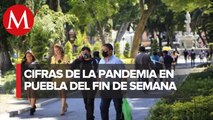 Puebla suma mil 163 contagios y 18 muertos por covid-19 en las últimas 72 horas