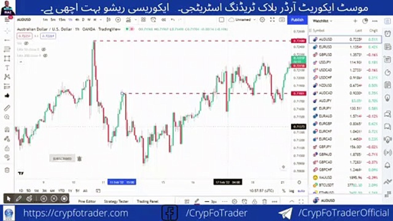 Break Of Structure Order Block Trading Strategy in Urdu - Smart Money Concepts
