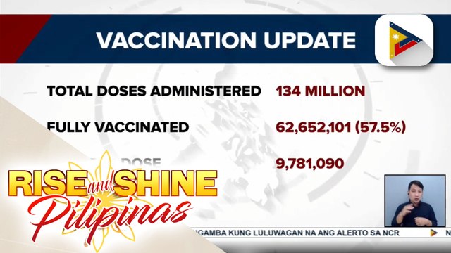 Higit 62-M indibidwal, fully vaccinated na vs. COVID-19