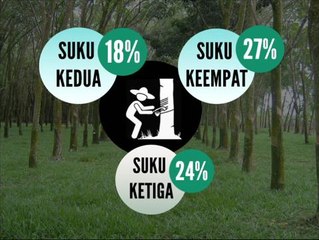 Statistik pengeluaran getah negara Oktober - Disember
