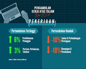 Pengambilan pekerja atas talian terus menurun