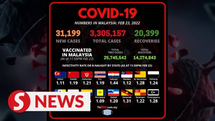 Covid-19: Record high of 31,199 new cases, 55 deaths