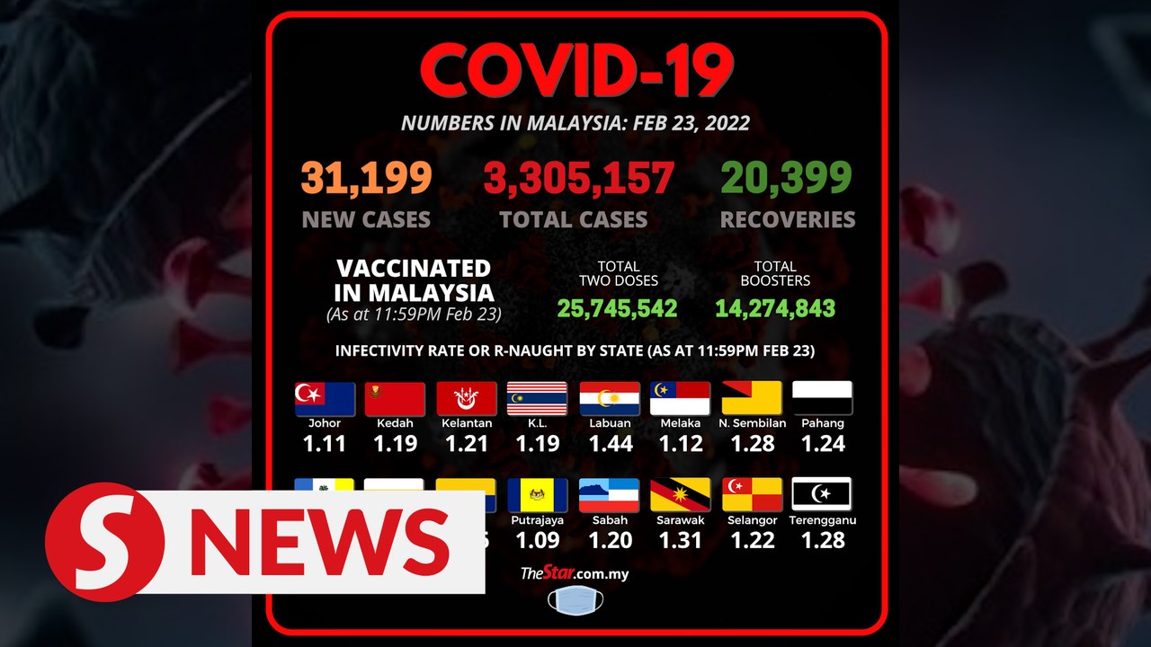 Covid-19: Record high of 31,199 new cases, 55 d...