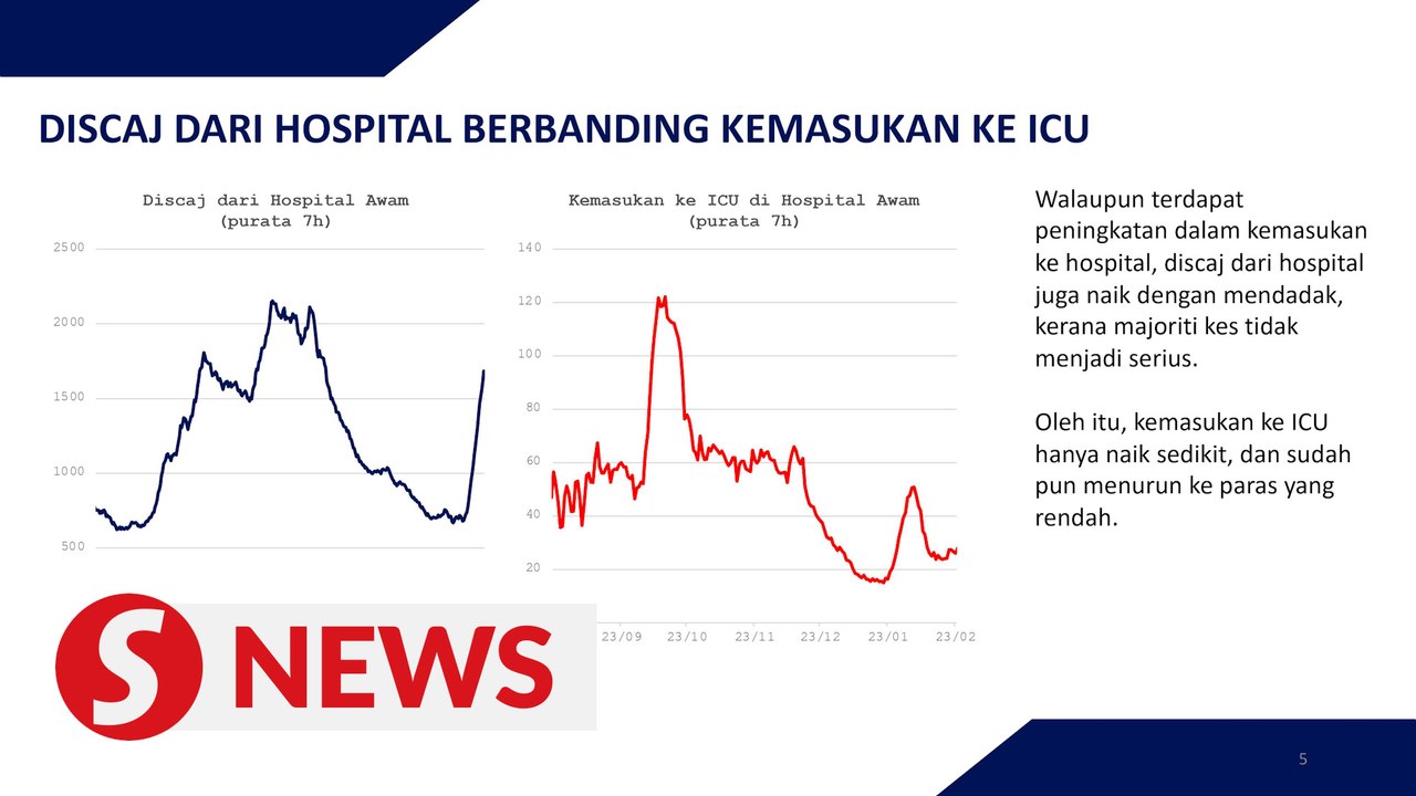 Khairy: ICU cases, deaths due to Covid-19 lower although cases higher compared to Delta wave