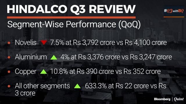 Hindalco's MD On Q3 Report Card & Projections For Q4