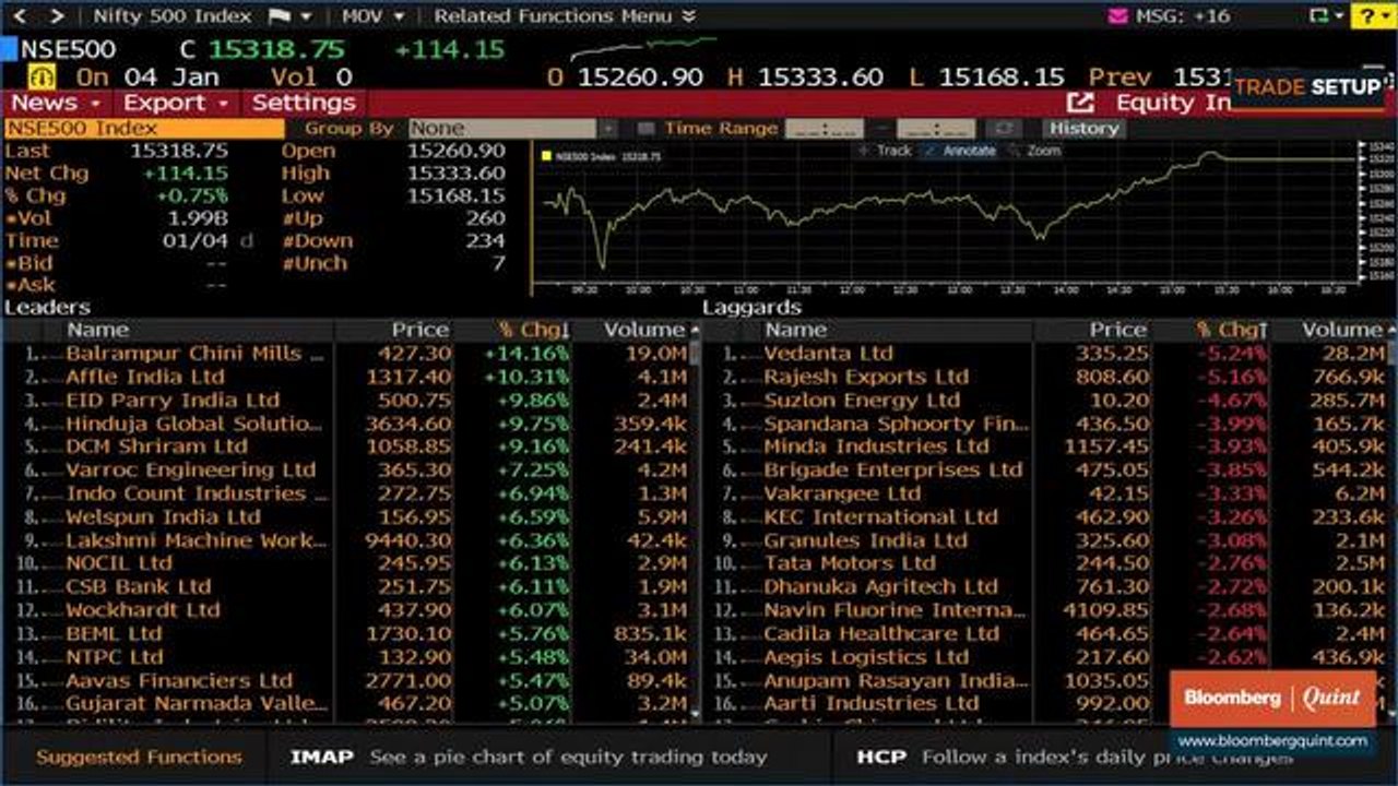 Trade Setup: 5 January 2022