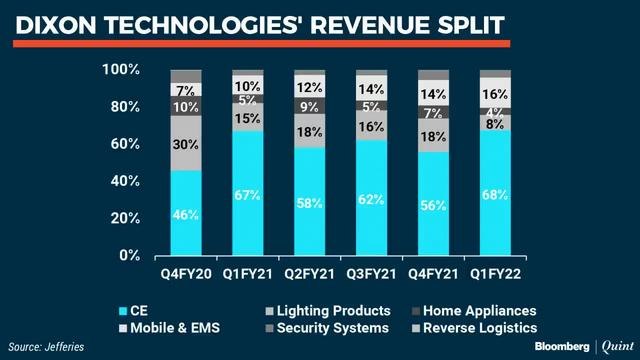 Dixon Technologies' CFO On Q1 Report Card & FY22 Growth Outlook