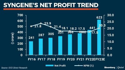 Syngene Management On Q1 Report Card & More