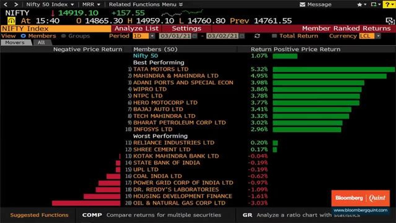 Sensex, Nifty End Higher For The Second Day; Autos, I.T. Surge