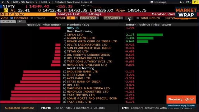 Sensex, Nifty Fall Most In A Month As Banks, Metals, RIL Drag