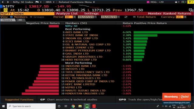 Sensex, Nifty End Lower For Fifth Day; Nifty Bank Outperforms