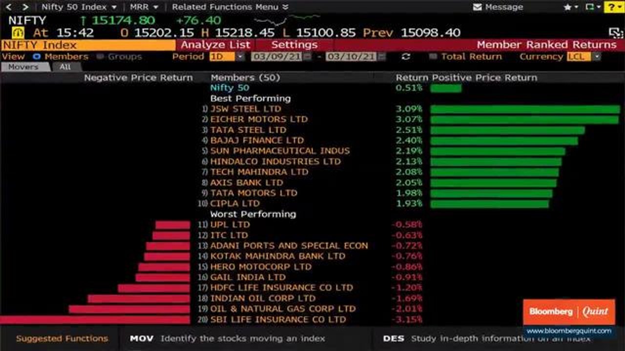 Market Wrap: Sensex, Nifty End Higher For Third Day Led By I.T., Pharma & Metals