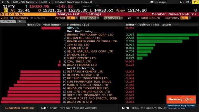 Market Wrap: Sensex, Nifty End Lower But Manage To Eke Out Weekly Gains