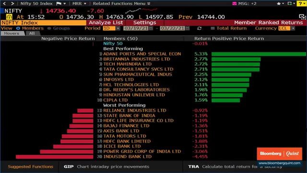 Sensex, Nifty End Little Changed; Midcaps Outperform